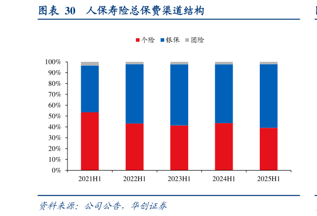 想问下各位网友人保寿险总保费渠道结构