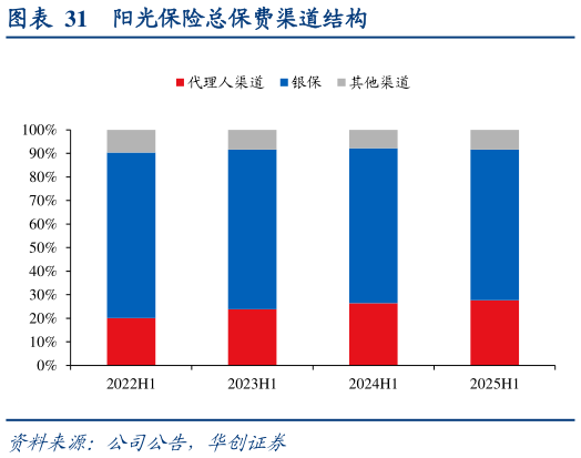 如何解释阳光保险总保费渠道结构