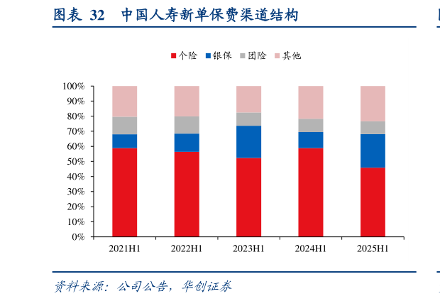 谁知道中国人寿新单保费渠道结构