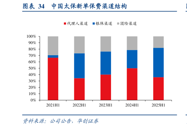 怎样理解中国太保新单保费渠道结构