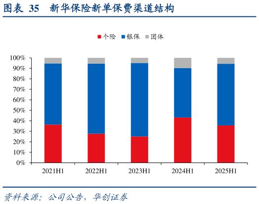 请问一下新华保险新单保费渠道结构