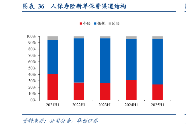 如何才能人保寿险新单保费渠道结构