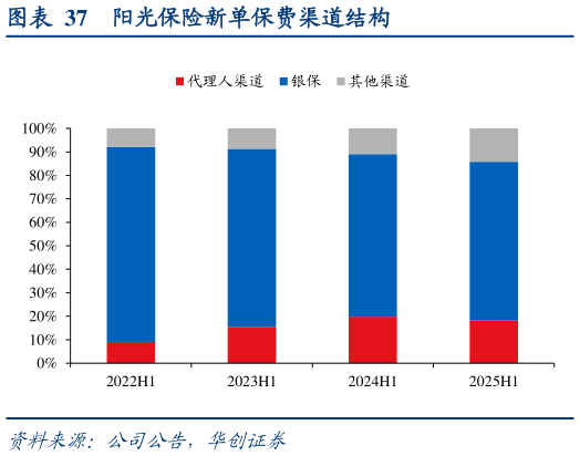 一起讨论下阳光保险新单保费渠道结构