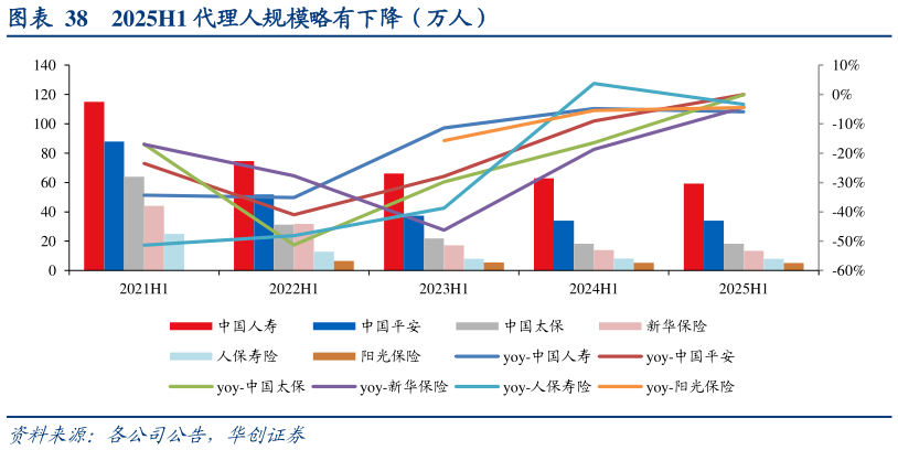 一起讨论下2025H1 代理人规模略有下降（万人）