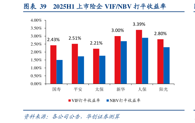 你知道2025H1 上市险企 VIFNBV 打平收益率