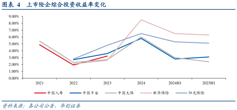 咨询下各位上市险企综合投资收益率变化