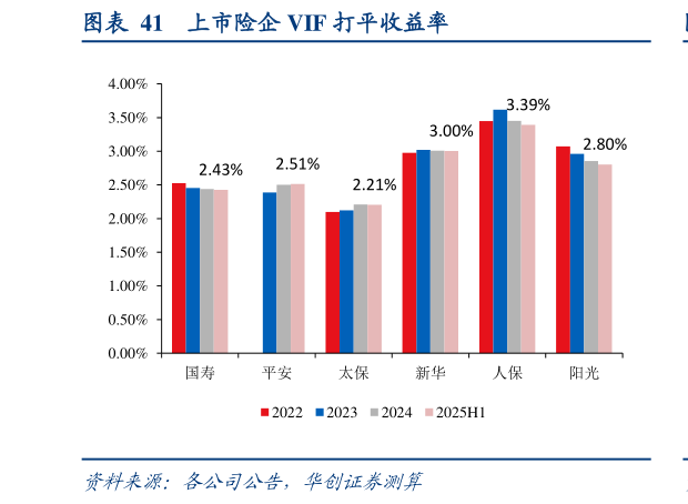 如何了解上市险企 VIF 打平收益率