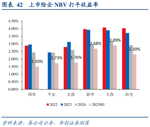 一起讨论下上市险企 NBV 打平收益率