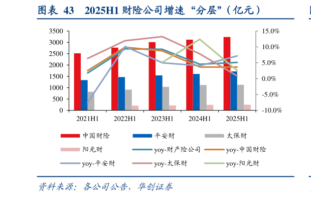 怎样理解2025H1 财险公司增速“分层”（亿元）