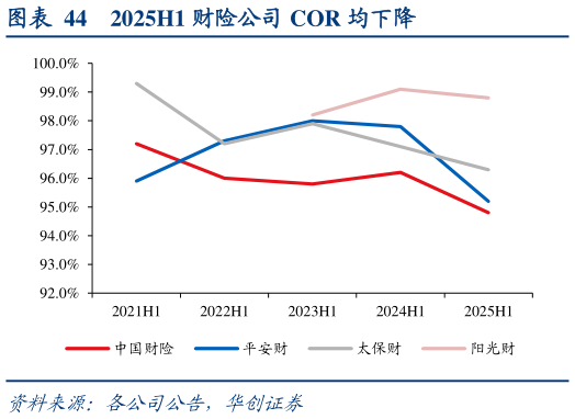 如何了解2025H1 财险公司 COR 均下降