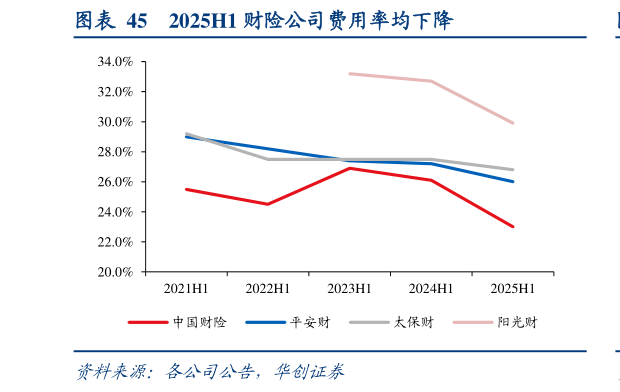 如何了解2025H1 财险公司费用率均下降