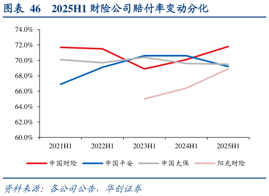 如何解释2025H1 财险公司赔付率变动分化