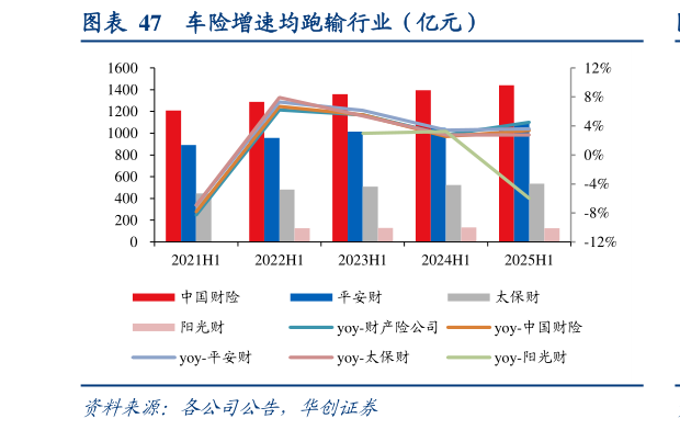 如何才能车险增速均跑输行业（亿元）
