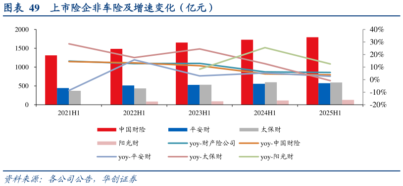 如何解释上市险企非车险及增速变化（亿元）
