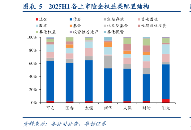 想问下各位网友2025H1 各上市险企权益类配置结构