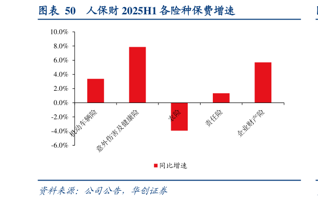 你知道人保财 2025H1 各险种保费增速