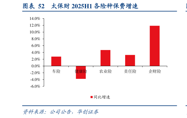 想问下各位网友太保财 2025H1 各险种保费增速
