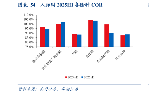 如何了解人保财 2025H1 各险种 COR