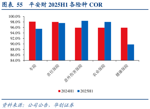 谁能回答平安财 2025H1 各险种 COR