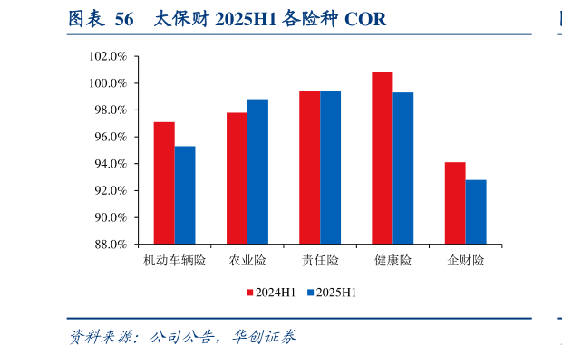 咨询大家太保财 2025H1 各险种 COR