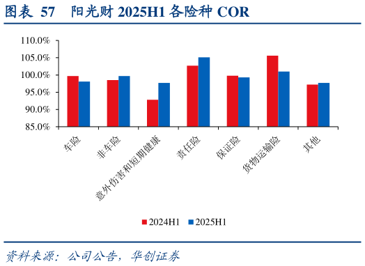 如何了解阳光财 2025H1 各险种 COR