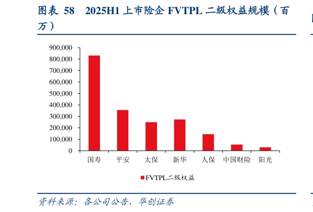 各位网友请教一下2025H1 上市险企 FVTPL 二级权益规模（百
