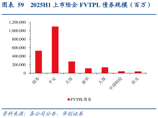 你知道2025H1 上市险企 FVTPL 债券规模（百万）