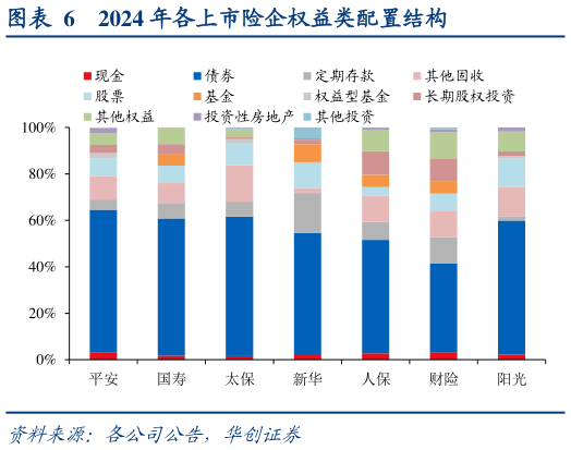 各位网友请教一下2024 年各上市险企权益类配置结构