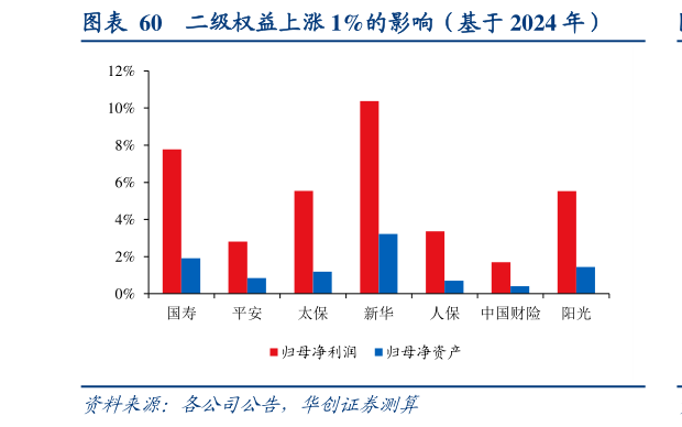 各位网友请教一下二级权益上涨 1%的影响（基于 2024 年）