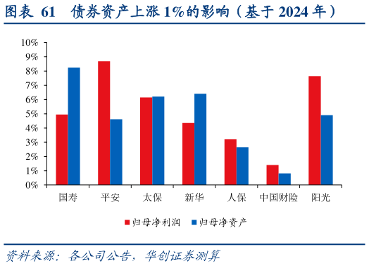 想问下各位网友债券资产上涨 1%的影响（基于 2024 年）