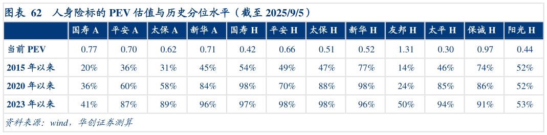 如何了解人身险标的 PEV 估值与历史分位水平（截至 202595）