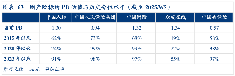 谁能回答财产险标的 PB 估值与历史分位水平（截至 202595）