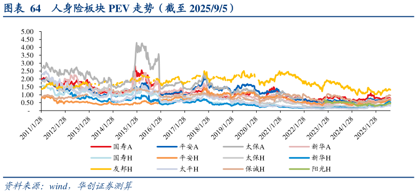 我想了解一下人身险板块 PEV 走势（截至 202595）