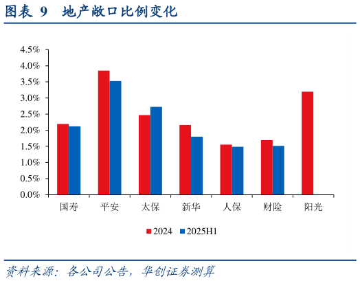 咨询下各位地产敞口比例变化
