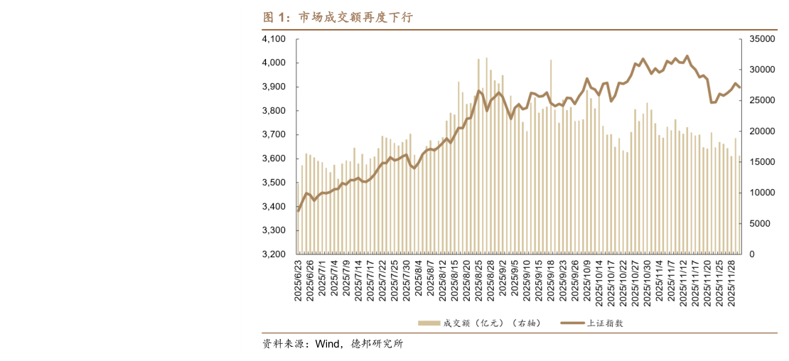 谁知道市场成交额再度下行?