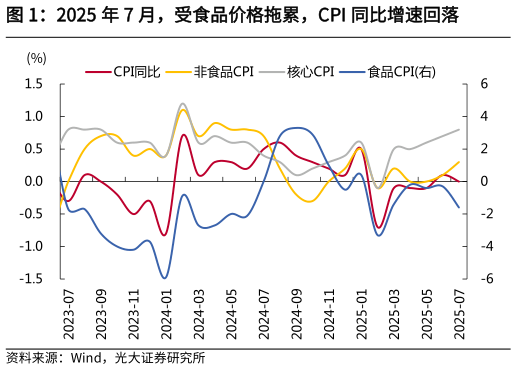 如何了解2025 年 7 月，受食品价格拖累，CPI 同比增速回落
