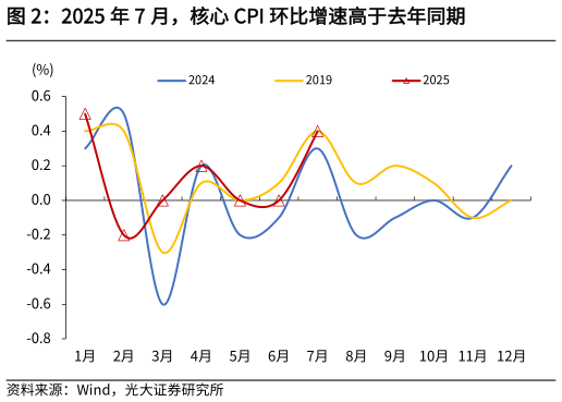 咨询大家2025 年 7 月，核心 CPI 环比增速高于去年同期