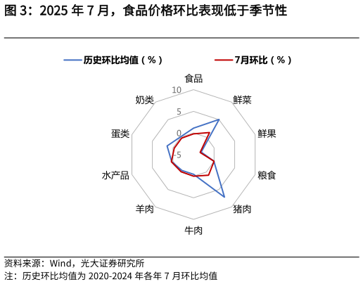 如何了解2025 年 7 月，食品价格环比表现低于季节性