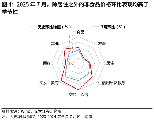 想关注一下2025 年 7 月，除居住之外的非食品价格环比表现均高于