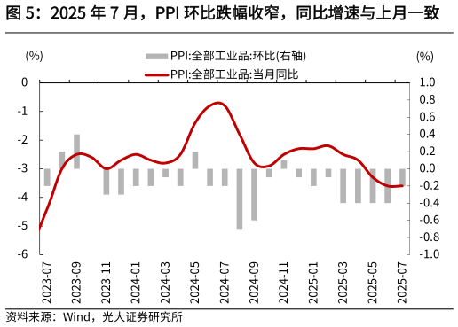 如何解释2025 年 7 月，PPI 环比跌幅收窄，同比增速与上月一致