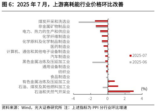 如何解释2025 年 7 月，上游高耗能行业价格环比改善