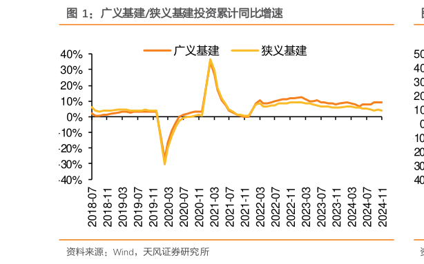 咨询下各位广义基建狭义基建投资累计同比增速?