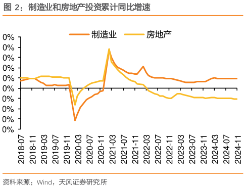 你知道制造业和房地产投资累计同比增速?