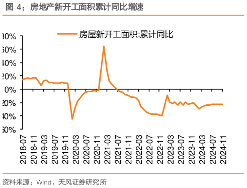 咨询大家房地产新开工面积累计同比增速?