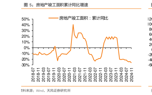 一起讨论下房地产竣工面积累计同比增速?