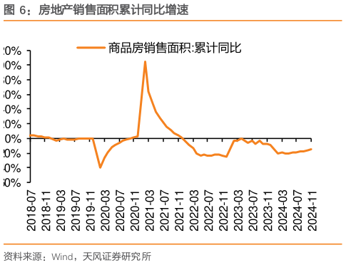 各位网友请教一下房地产销售面积累计同比增速?