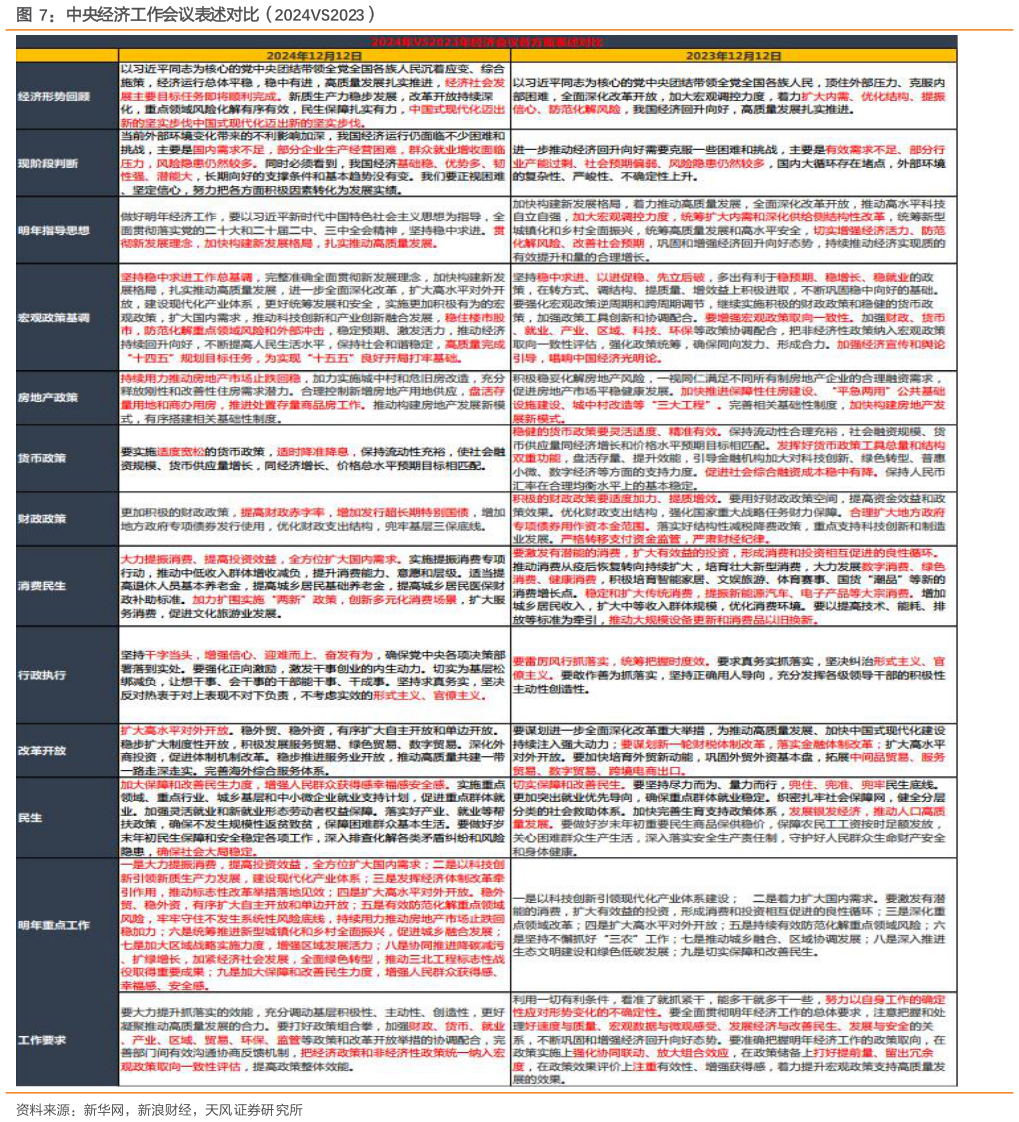 如何了解中央经济工作会议表述对比（2024VS2023）?