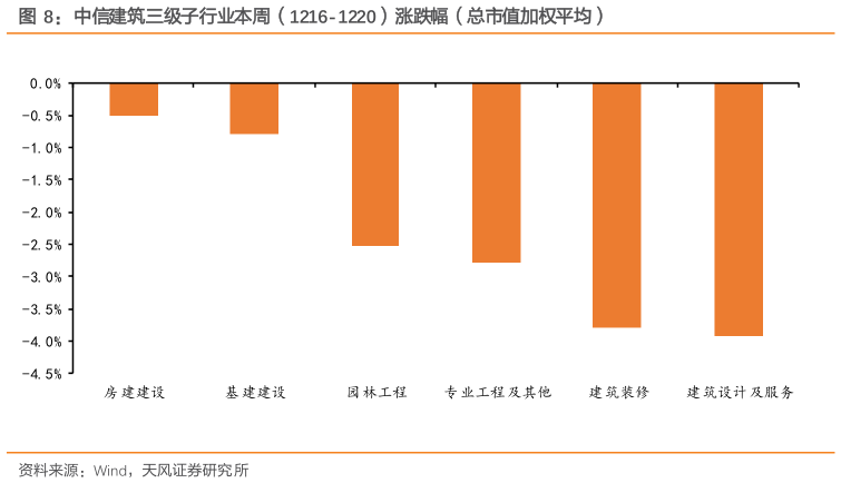 咨询下各位中信建筑三级子行业本周（1216-1220）涨跌幅（总市值加权平均）?