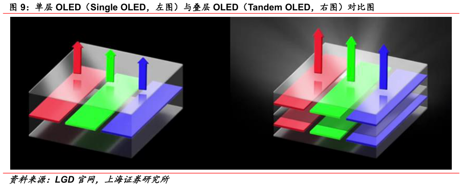 如何看待单层 OLED（Single OLED，左图）与叠层 OLED（Tandem OLED，右图）对比图