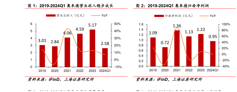 如何了解2019-2024Q1 奥来德营业收入稳步成长 2019-2024Q1 奥来德归母净利润?